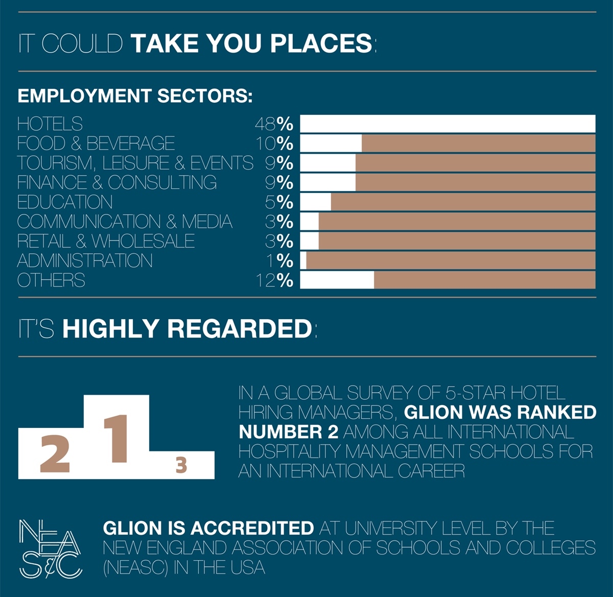 Glion,Top Hospitality Management School เหตุผลที่ทำให้ กลียอง เป็นตัวเลือกที่ดีสำหรับคนที่สนใจ เรียนต่อสวิตเซอร์แลนด์ สาขาการบริหารโรงแรม